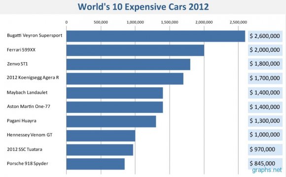 Worlds 10 Expensive Cars 2012