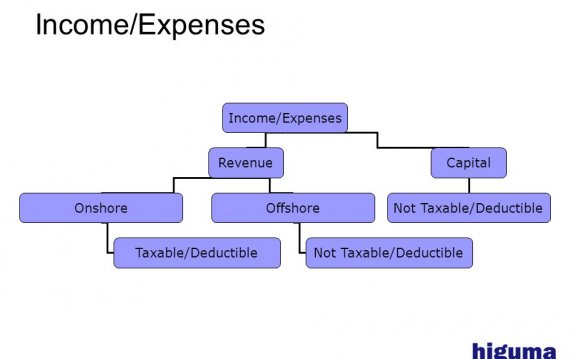 Income/Expenses RevenueCapital